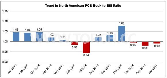2017年1月份北美PCB銷量放緩 2017年1月份北美PCB銷量放緩